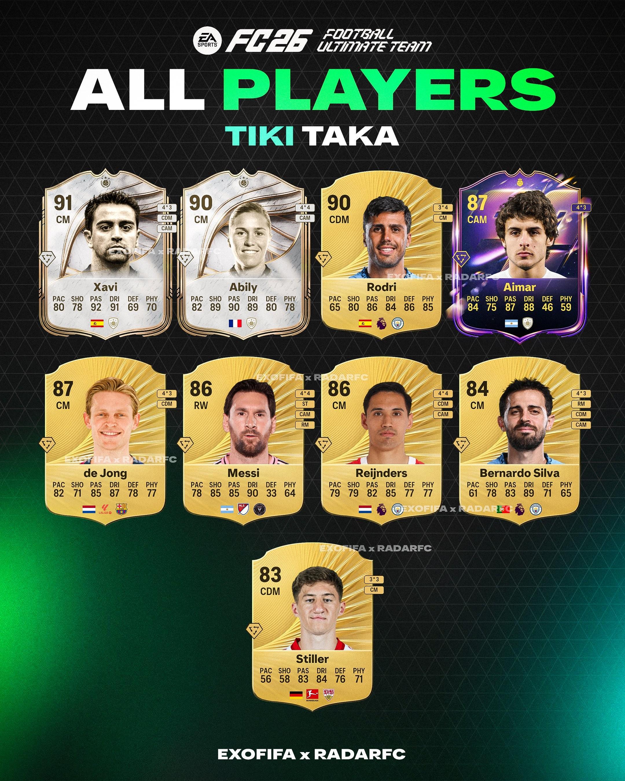 开云app-FC26金TikiTaka球员：罗德里、德容、梅西、B席、赖因德斯在列