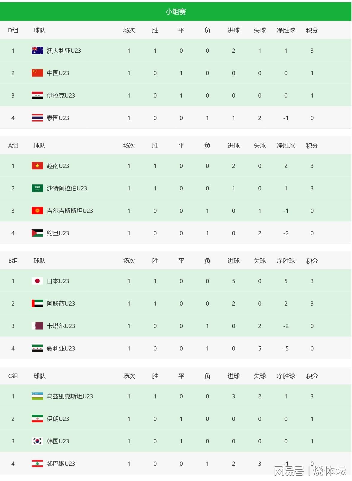 开云app-U23亚洲杯首轮综述：中国队拿到1分，澳大利亚逆转泰国小组领跑