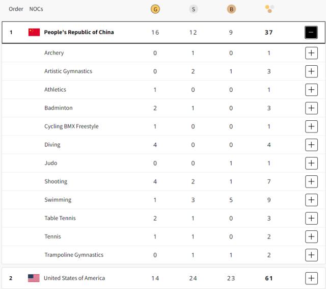 开云官网-中国军团巴黎半程16金12银9铜 好戏还将继续上演