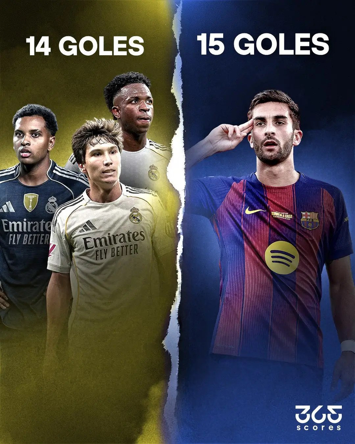 kaiyun-费兰15球碾压皇马三锋14球，巴萨前锋效率完胜|巴塞罗那|费兰·托雷斯|体育数据分析|罗拔图-托里斯|皇家马德里_新浪体育_新浪新闻