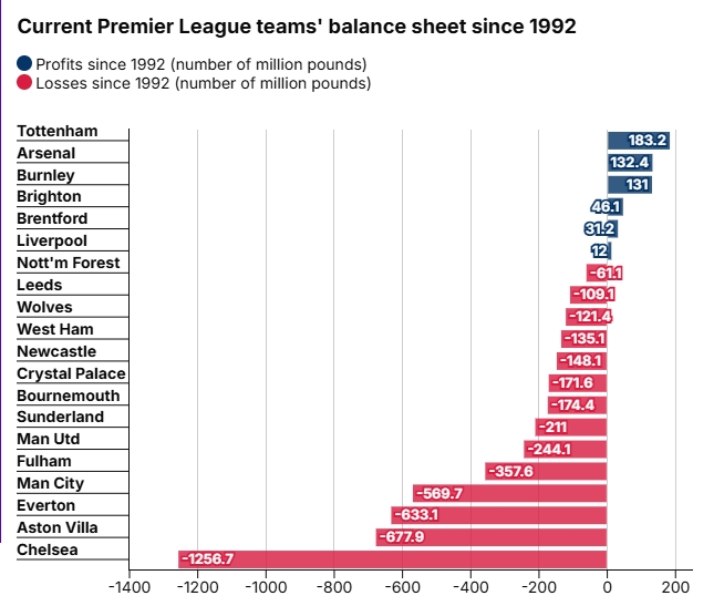kaiyun-英超时代盈亏榜：热刺、阿森纳盈利前二，切尔西亏损超12亿镑垫底