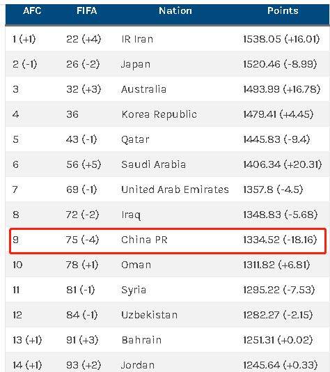 开云官网-FIFA最新排名预测：中国队下滑第75 伊朗反超日本
