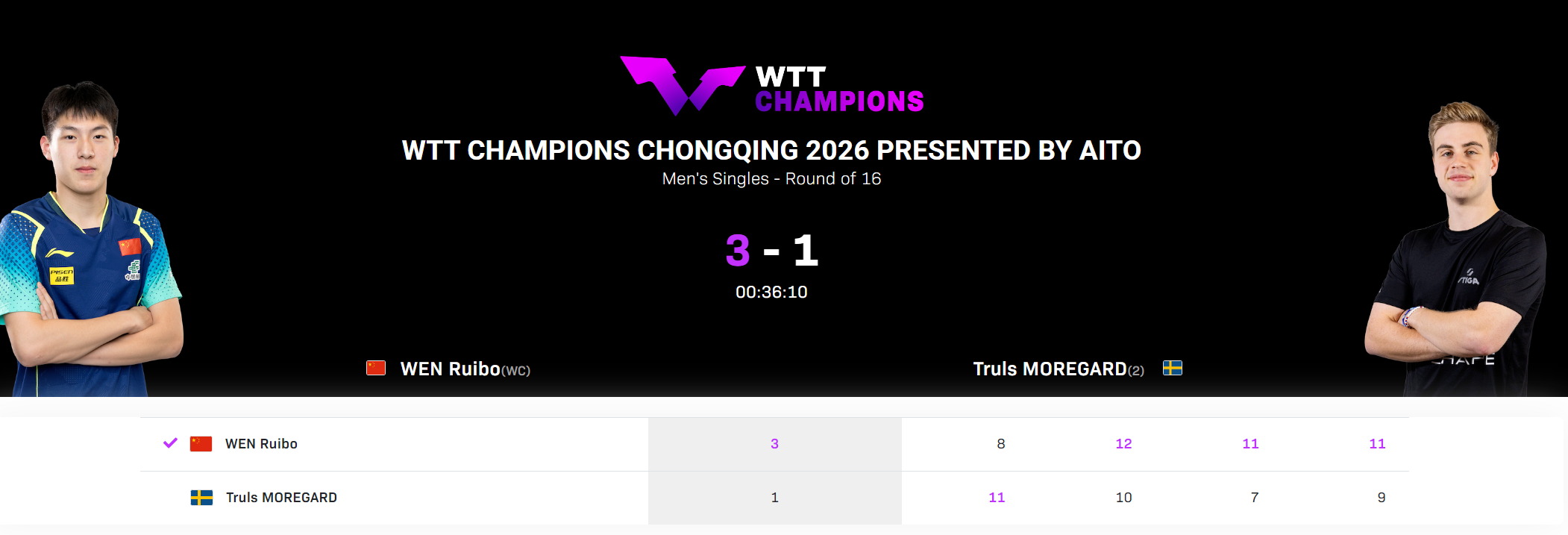 开云官网-温瑞博爆冷世界第二！单局7-10落后逆转太猛 赢过樊振东足证天赋